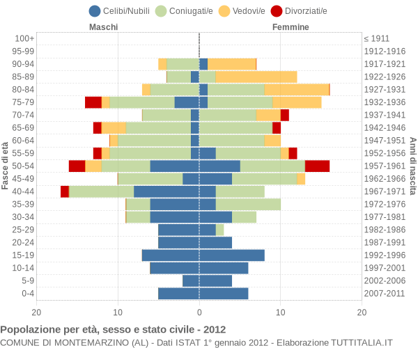 Grafico Popolazione per età, sesso e stato civile Comune di Montemarzino (AL)