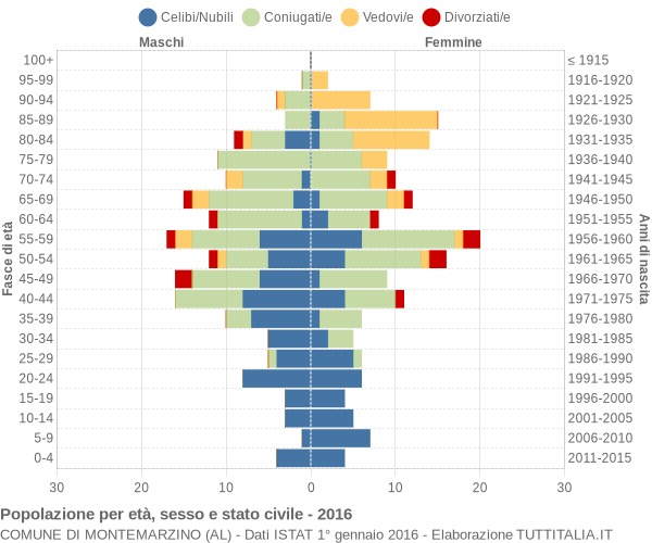 Grafico Popolazione per età, sesso e stato civile Comune di Montemarzino (AL)