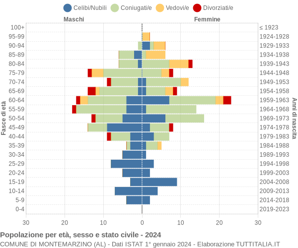 Grafico Popolazione per età, sesso e stato civile Comune di Montemarzino (AL)