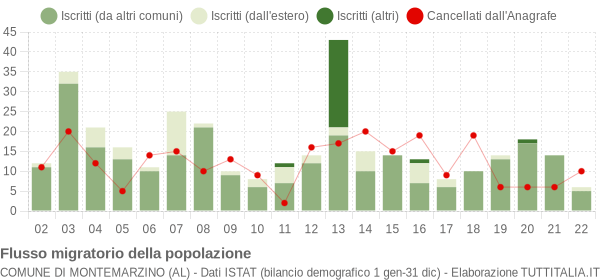 Flussi migratori della popolazione Comune di Montemarzino (AL)