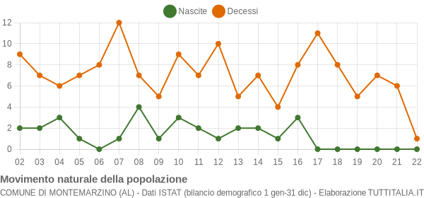 Grafico movimento naturale della popolazione Comune di Montemarzino (AL)