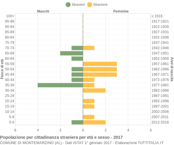 Grafico cittadini stranieri - Montemarzino 2017