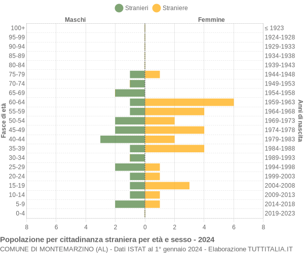 Grafico cittadini stranieri - Montemarzino 2024