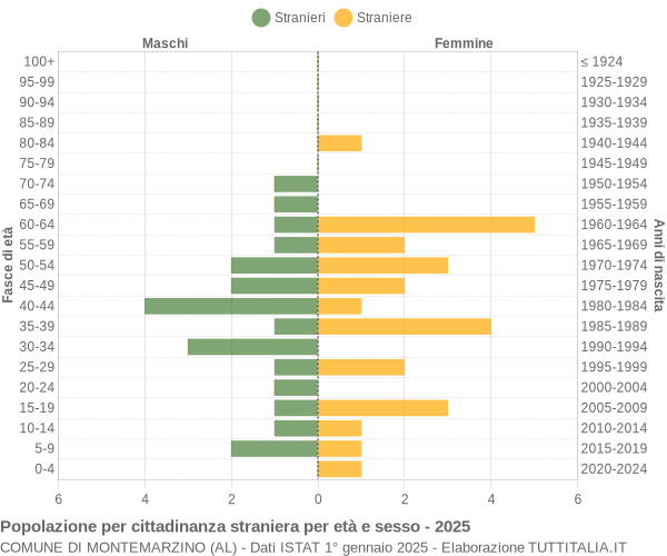 Grafico cittadini stranieri - Montemarzino 2025