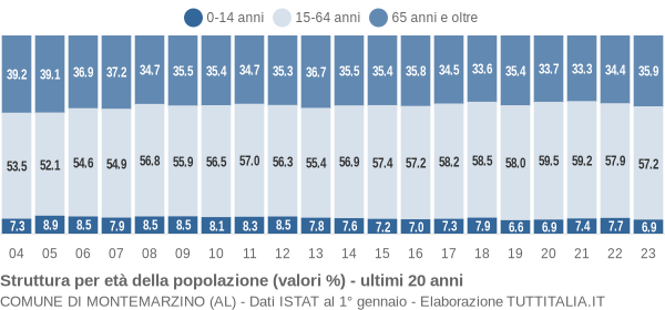 Grafico struttura della popolazione Comune di Montemarzino (AL)