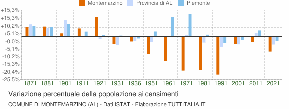 Grafico variazione percentuale della popolazione Comune di Montemarzino (AL)