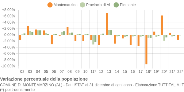 Variazione percentuale della popolazione Comune di Montemarzino (AL)