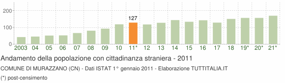 Grafico andamento popolazione stranieri Comune di Murazzano (CN)