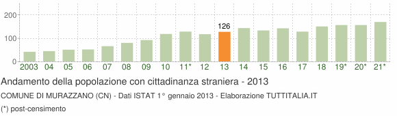 Grafico andamento popolazione stranieri Comune di Murazzano (CN)
