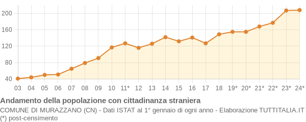 Andamento popolazione stranieri Comune di Murazzano (CN)