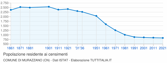 Grafico andamento storico popolazione Comune di Murazzano (CN)