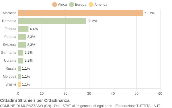 Grafico cittadinanza stranieri - Murazzano 2009