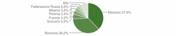 Grafico cittadinanza stranieri - Murazzano 2012