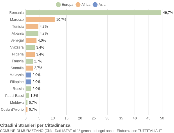 Grafico cittadinanza stranieri - Murazzano 2018