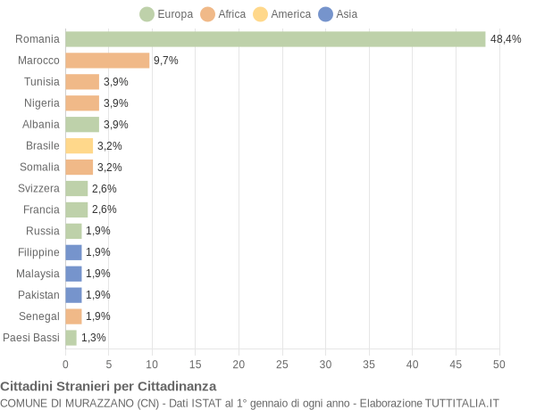 Grafico cittadinanza stranieri - Murazzano 2019