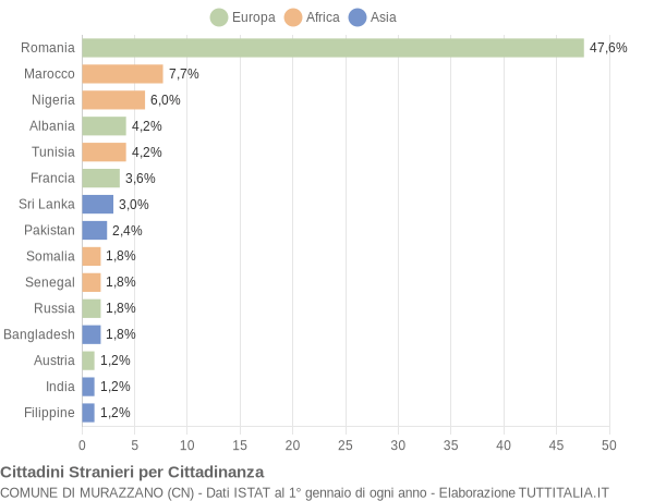 Grafico cittadinanza stranieri - Murazzano 2021