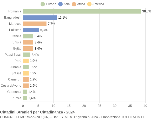 Grafico cittadinanza stranieri - Murazzano 2024