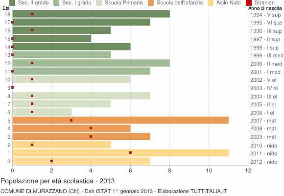 Grafico Popolazione in età scolastica - Murazzano 2013