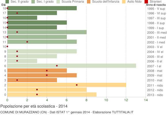 Grafico Popolazione in età scolastica - Murazzano 2014