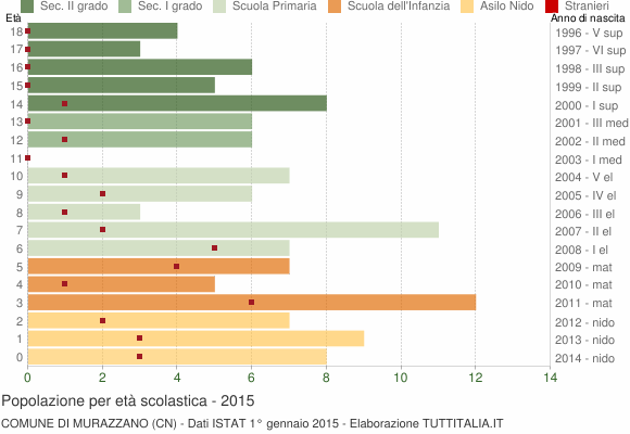Grafico Popolazione in età scolastica - Murazzano 2015