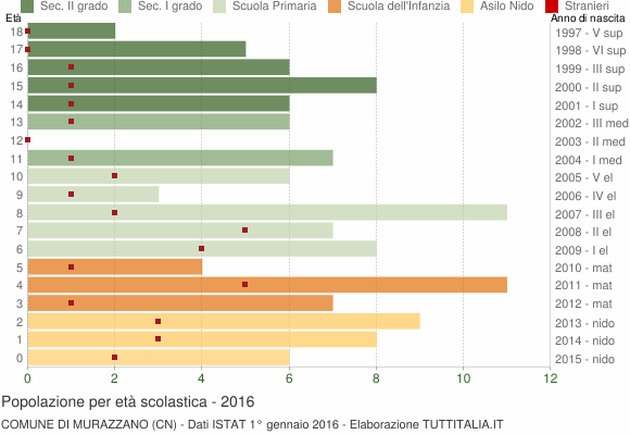 Grafico Popolazione in età scolastica - Murazzano 2016
