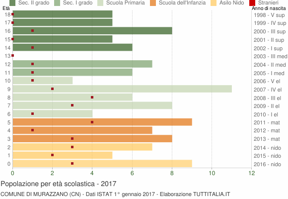 Grafico Popolazione in età scolastica - Murazzano 2017