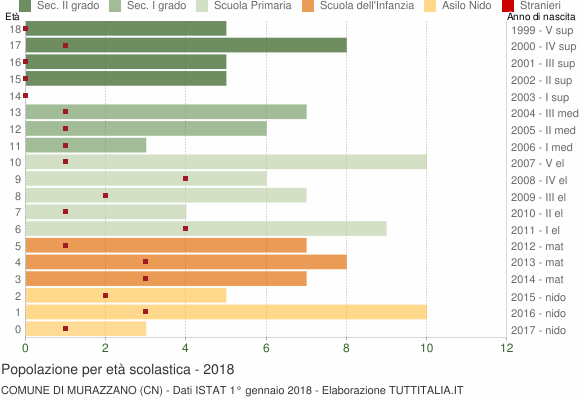 Grafico Popolazione in età scolastica - Murazzano 2018