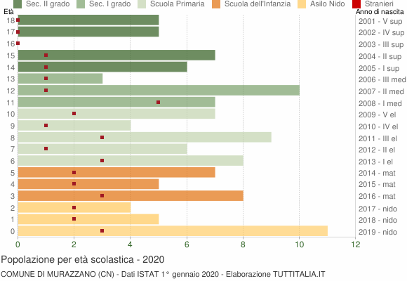 Grafico Popolazione in età scolastica - Murazzano 2020