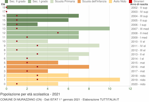 Grafico Popolazione in età scolastica - Murazzano 2021