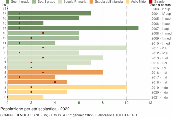 Grafico Popolazione in età scolastica - Murazzano 2022