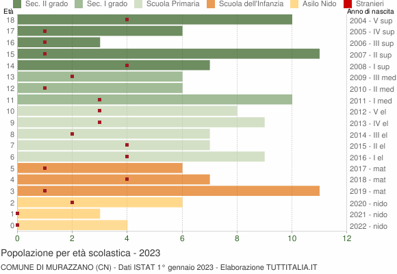 Grafico Popolazione in età scolastica - Murazzano 2023