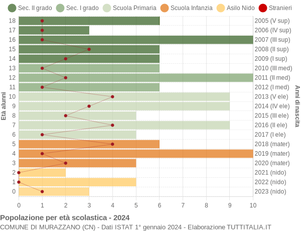 Grafico Popolazione in età scolastica - Murazzano 2024