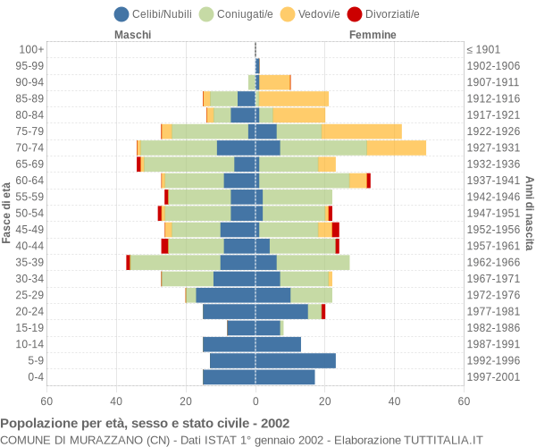 Grafico Popolazione per età, sesso e stato civile Comune di Murazzano (CN)