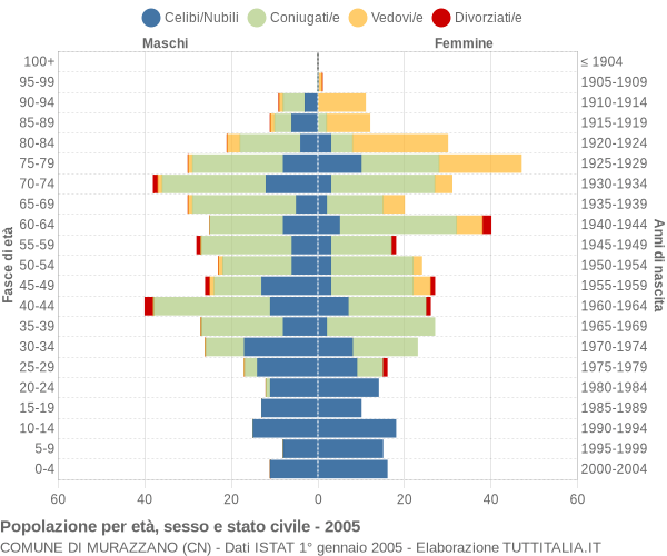 Grafico Popolazione per età, sesso e stato civile Comune di Murazzano (CN)