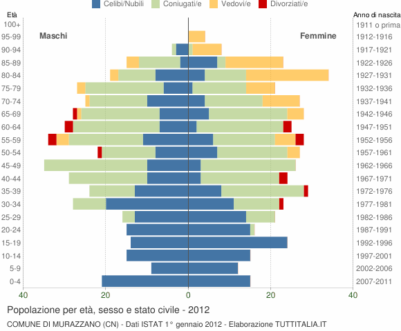 Grafico Popolazione per età, sesso e stato civile Comune di Murazzano (CN)