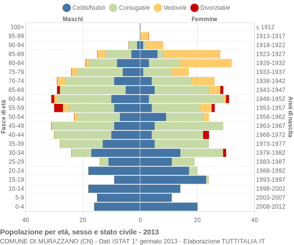 Grafico Popolazione per età, sesso e stato civile Comune di Murazzano (CN)