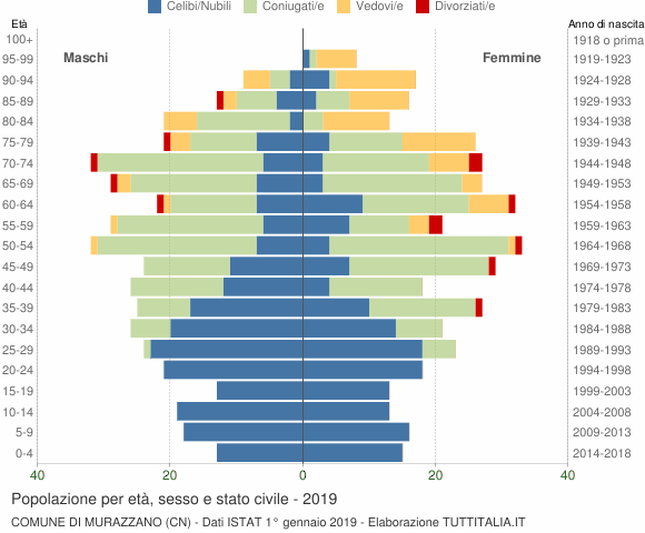 Grafico Popolazione per età, sesso e stato civile Comune di Murazzano (CN)