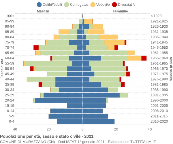 Grafico Popolazione per età, sesso e stato civile Comune di Murazzano (CN)