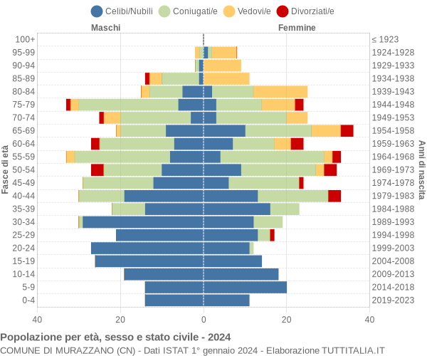 Grafico Popolazione per età, sesso e stato civile Comune di Murazzano (CN)