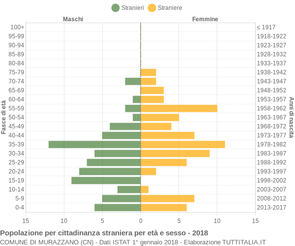 Grafico cittadini stranieri - Murazzano 2018