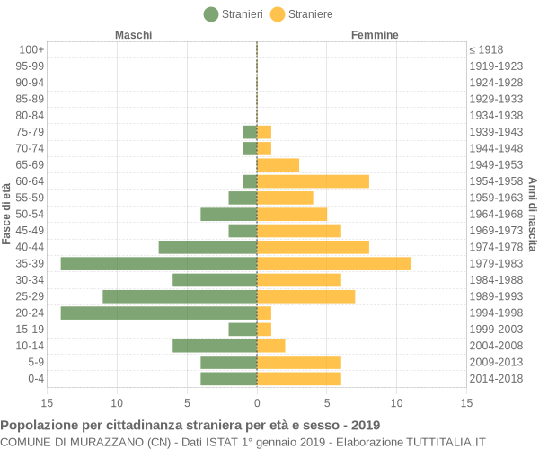 Grafico cittadini stranieri - Murazzano 2019