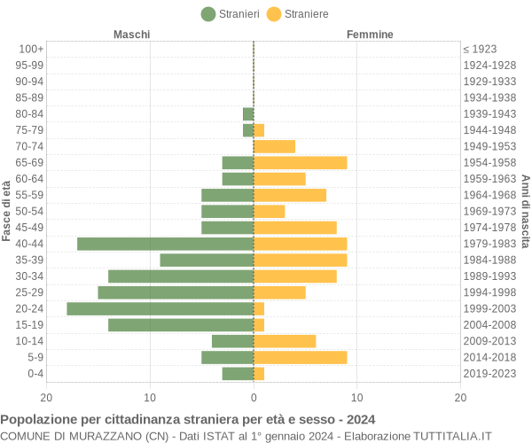 Grafico cittadini stranieri - Murazzano 2024