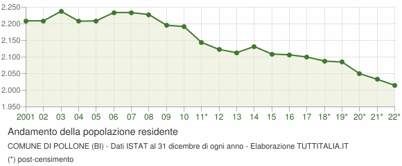 Andamento popolazione Comune di Pollone (BI)