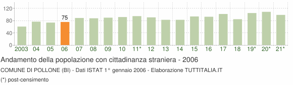 Grafico andamento popolazione stranieri Comune di Pollone (BI)