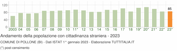Grafico andamento popolazione stranieri Comune di Pollone (BI)