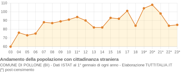 Andamento popolazione stranieri Comune di Pollone (BI)