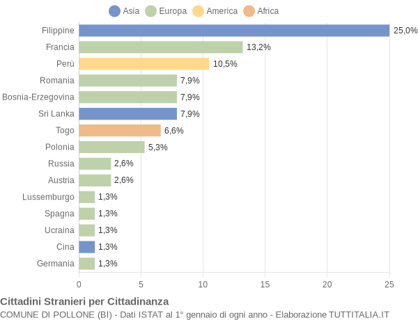 Grafico cittadinanza stranieri - Pollone 2004