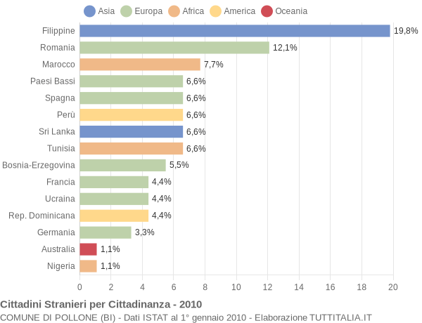 Grafico cittadinanza stranieri - Pollone 2010