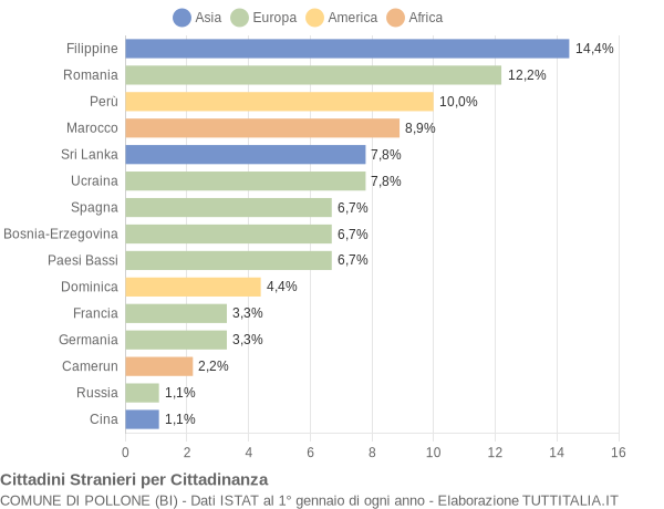 Grafico cittadinanza stranieri - Pollone 2012