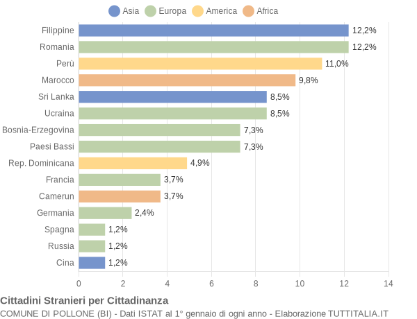 Grafico cittadinanza stranieri - Pollone 2013